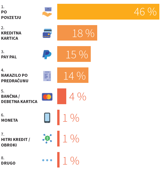 infografika-nacini placevanja na spletu v sloveniji_final