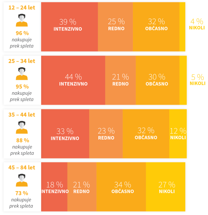 kako pogosto na spletu nakupujejo Slovenci 2015_4