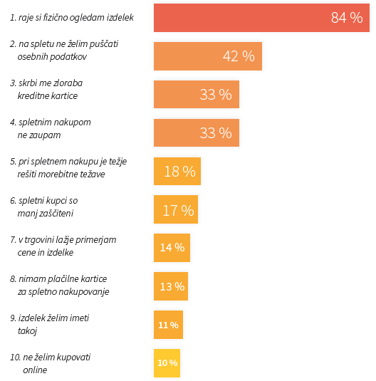 zakaj nekateri še vedno ne nakupujejo na spletu_final