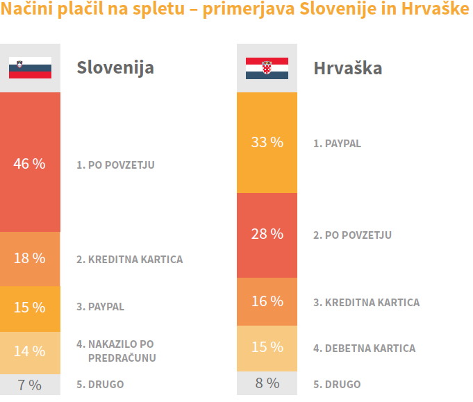 nacini-placil-primerjava-slo-cro
