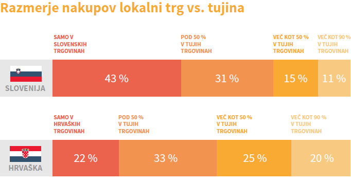 razmerje-nakupov-doma-tujina-slo-cro1