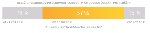 TrendKiwi-cenovni razredi-šolske potrebščine 2016