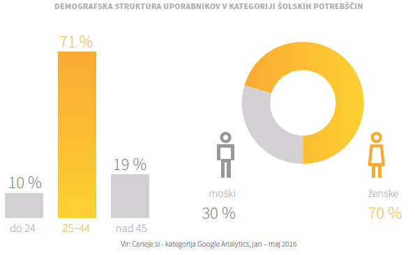TrendKiwi-demografska strukturai-šolske potrebščine 2016
