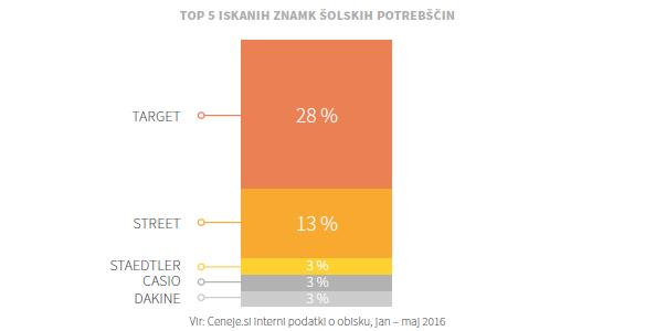 TrendKiwi-znamke-šolske potrebščine 2016